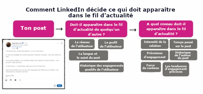 Algo de Linkedin